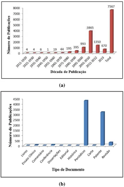 Figura 2: Produção científica sobre própolis (Chemical Abstracts). (a) Em relação à década de  publicação  (b) Em relação ao tipo de publicação
