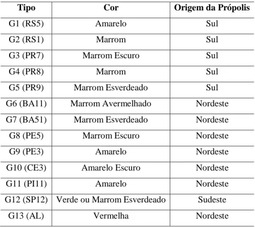 TABELA I: Classificação da Própolis Brasileira de acordo com características físico-químicas e origem  geográfica 