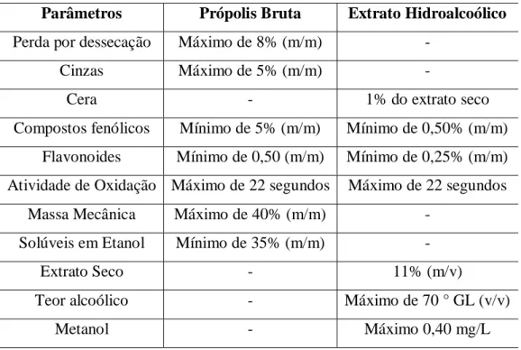 TABELA II: Requisitos físico-químicos exigidos pelo MAPA para a comercialização da própolis bruta  e dos extratos hidroalcoólicos 