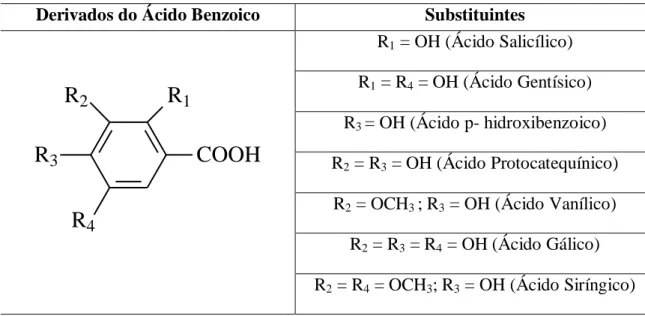 TABELA III: Principais ácidos fenólicos derivados do ácido benzoico 