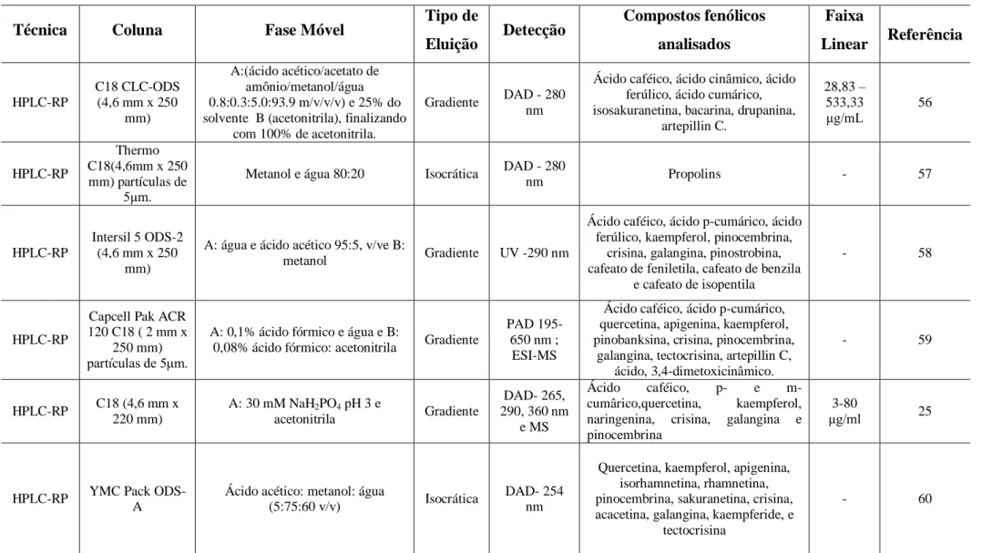 TABELA VI: Condições Cromatográficas de estudos que utilizaram HPLC para a quantificação dos flavonoides 