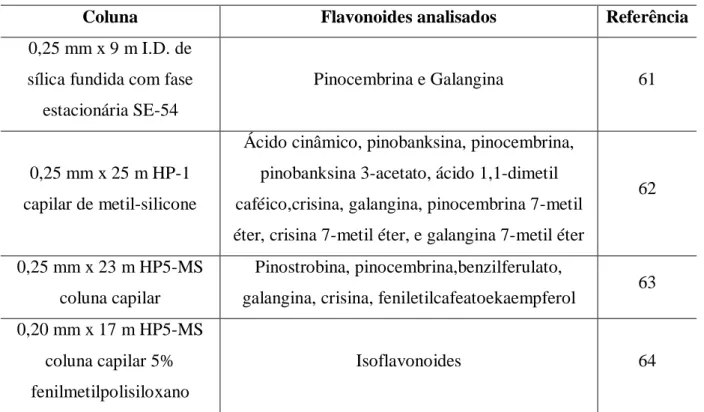 Tabela VII: Resumo de alguns trabalhos que utilizaram CG para a quantificação dos flavonoides 