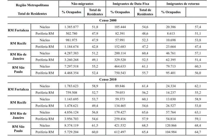Tabela 1 – Total de residentes e percentual de ocupados nas populações de não-migrantes, imigrantes de data fixa e  imigrantes de retorno com 15 anos ou mais de idade residentes em regiões metropolitanas selecionadas, 2000/2010