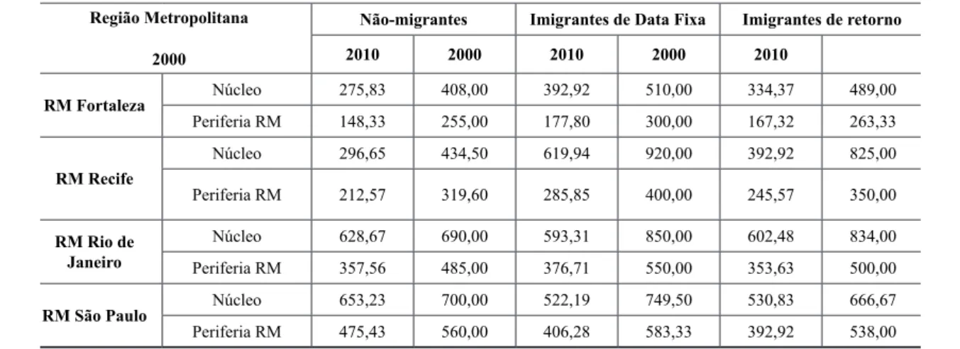 Tabela 2 – Mediana da renda domiciliar per capita das populações de não-migrantes, imigrantes de 