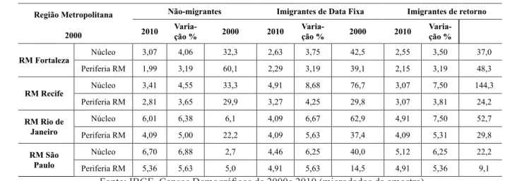 Tabela 4 - Rendimento mediano (em reais) por hora trabalhada no trabalho principal das populações  de não-migrantes, imigrantes de data fixa e imigrantes de retorno com 15 anos ou mais de idade                                          
