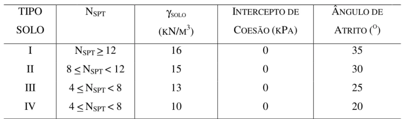 TABELA  5.2  Parâmetros Geotécnicos de Projeto dos Solos Arenosos  TIPO   SOLO  N SPT γ SOLO ( K N/ M 3 )  I NTERCEPTO DE COESÃO (KPA)  Â NGULO DE ATRITO (O)  I  N SPT &gt; 12  16  0  35  II  8 &lt; N SPT &lt; 12  15  0  30  III  4 &lt; N SPT &lt; 8  13  0