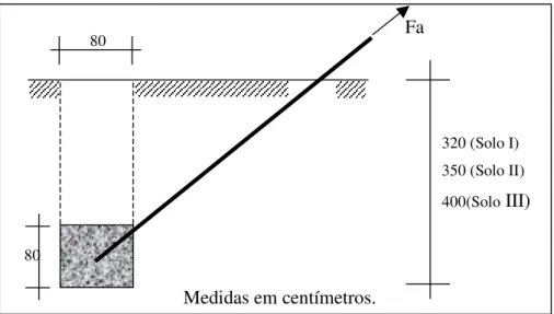 FIGURA  5.2  Dimensões das Fundações para Solos I, II e III 