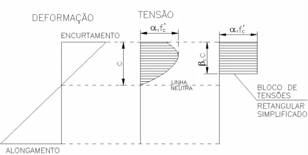 FIGURA 2.6 – DISTRIBUIÇÃO DE TENSÕES EM UMA SEÇÃO SUJEITA A FLEXÃO 