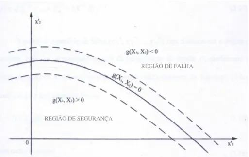 FIGURA 3.4 – REGIÃO DE FALHA E REGIÃO DE SEGURANÇA NO ESPAÇO DAS VARIÁVEIS  REDUZIDAS (Ang