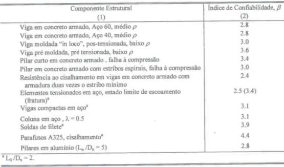 TABELA 3.2 – ÍNDICE DE CONFIABILIDADE PARA DIVERSOS COMPONENTES ESTRUTURAIS  (D + L), L n /D n  = 1,0 (Galambos et al