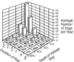 Figura 2.2  – Histograma tridimensional para os eventos de afundamento de tensão para uma  amostragem de um ano