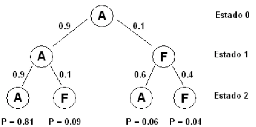 Figura 3.2  – Exemplo de uma cadeia de Markov com 3 estágios.  FONTE: (BROWN, 2002). 