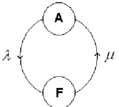 Figura 3.3  – Modelo de Markov para um componente com dois estados. 