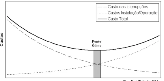 Figura 3.4  – Curvas de custos para a indisponibilidade versus confiabilidade. 