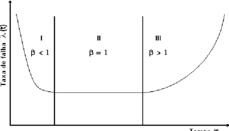 Figura 4.3 - Densidade de probabilidade contínua. 