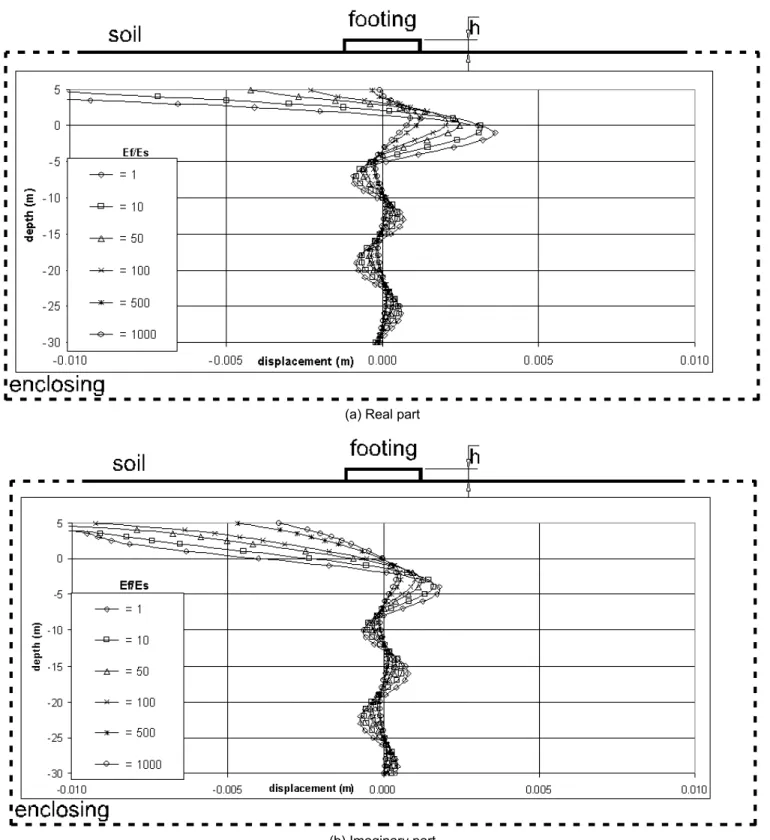Figure 10. One footing resting on the soil surface – vertical displacement amplitudes under the center of the footing
