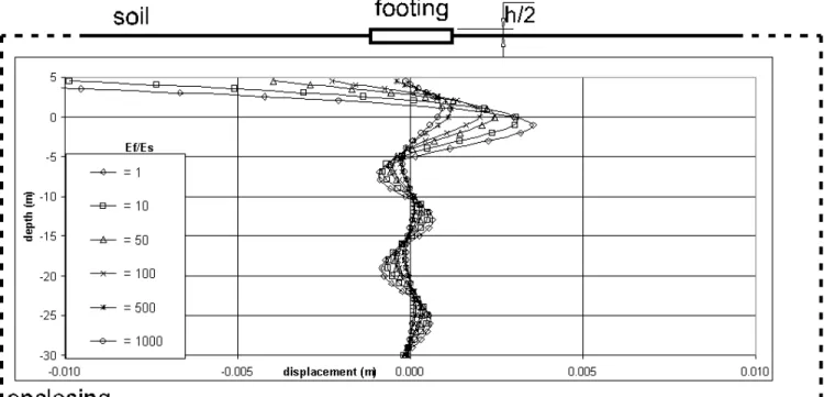 Figure 11. One footing embedded in the soil – vertical displacement amplitudes under the center of the footing