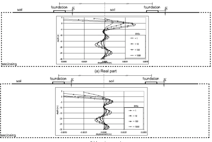 Figure 13. Two footings resting on the soil surface – vertical displacement amplitudes at a line (centrally located) between the footings