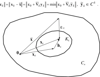 Figure 1. The k-th iterate  x k  and the associated error vector  ε k . 