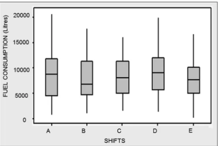 Fig. 5. Boxplot graph of fuel consumption for each shift on haul route CD.