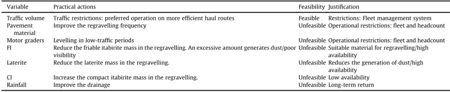 Table 5 shows the speci ﬁ c fuel consumption of different truck ﬂ eets submitted to different ramp conditions