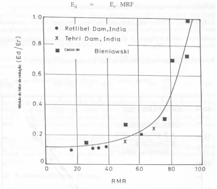 Figura 2.2: Relação entre o fator MRF e o índice RMR (modificado – Singh, 1979). 