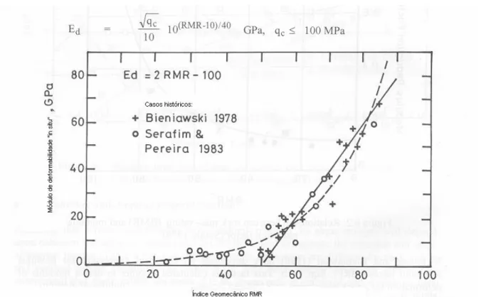 Figura 2.3: Correlação entre o módulo de deformabilidade “in situ” e o índice geomecânico  RMR (modificado – Bieniawski, 1984)