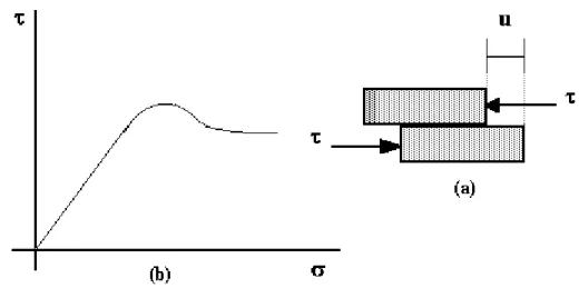 Figura 2.9 – Curva tensão cisalhante versus deslocamento (Assis, 2003). 