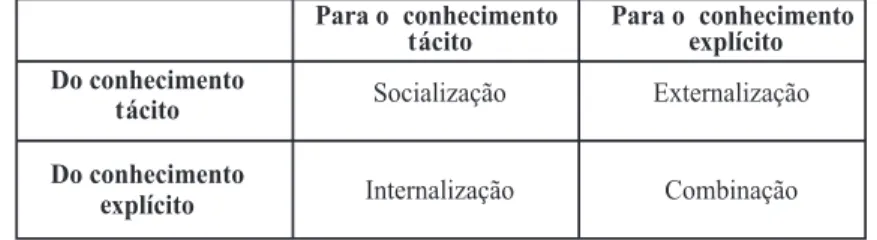 Figura 4- Espiral da construção do conhecimento