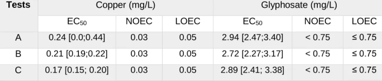 Table 2 – EC50, LOEC and NOEC values and respectively 95% confidence intervals based on specific growth rate after  5-day Cu and GLY exposure to M