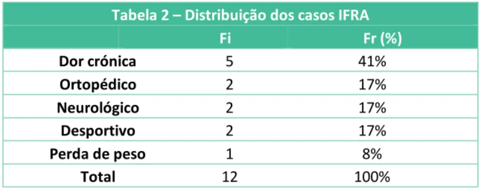 Tabela 2 – Distribuição dos casos IFRA              Fi   Fr (%)   Dor crónica  5  41%  Ortopédico  2  17%  Neurológico  2  17%  Desportivo  2  17%  Perda de peso  1  8%  Total  12  100% 