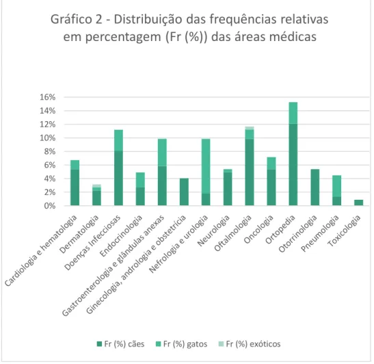 Gráfico 2 - Distribuição das frequências relativas  em percentagem (Fr (%)) das áreas médicas