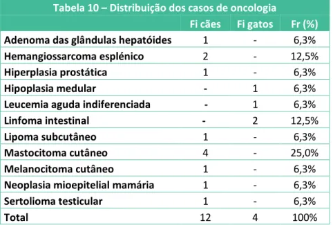 Tabela 10 – Distribuição dos casos de oncologia 