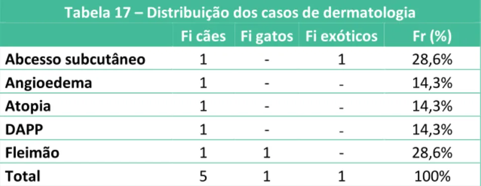 Tabela 17 – Distribuição dos casos de dermatologia  Fi cães  Fi gatos  Fi exóticos  Fr (%) 