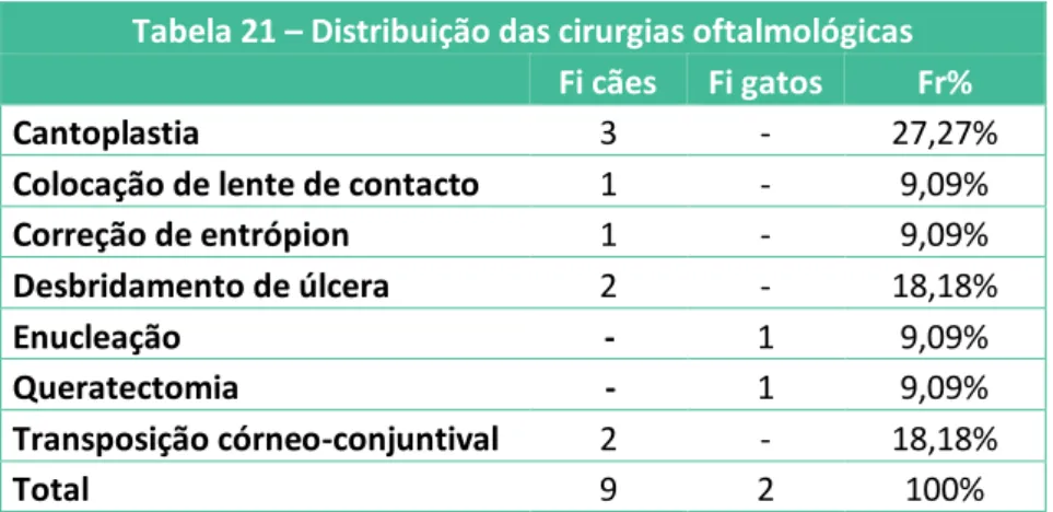 Tabela 21 – Distribuição das cirurgias oftalmológicas  Fi cães  Fi gatos  Fr% 