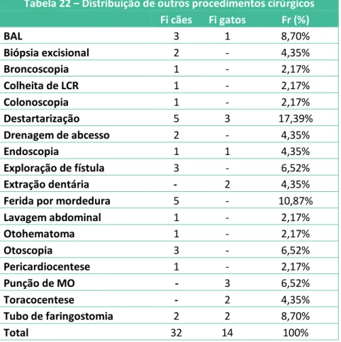 Tabela 22 – Distribuição de outros procedimentos cirúrgicos  Fi cães  Fi gatos  Fr (%)  BAL  3  1  8,70%  Biópsia excisional  2  -  4,35%  Broncoscopia  1  -  2,17%  Colheita de LCR  1  -  2,17%  Colonoscopia  1  -  2,17%  Destartarização  5  3  17,39%  Dr