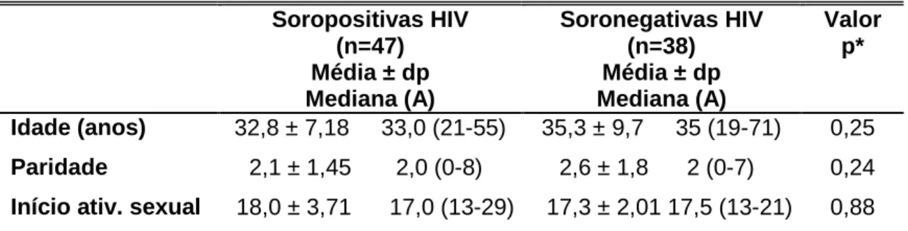 TABELA 2 - Análise de média/ mediana para idade, paridade e início da atividade  sexual  comparando  pacientes  soropositivas  e  soronegativas  para  o  HIV  Soropositivas HIV  (n=47)  Média ± dp                 Mediana (A)  Soronegativas HIV (n=38)  Médi