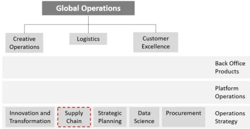 Figure 1.1: Global Operations’ structure