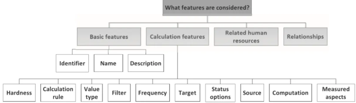 Figure 2.3: Features to be considered in the specification of KPIs (Domínguez et al., 2019)