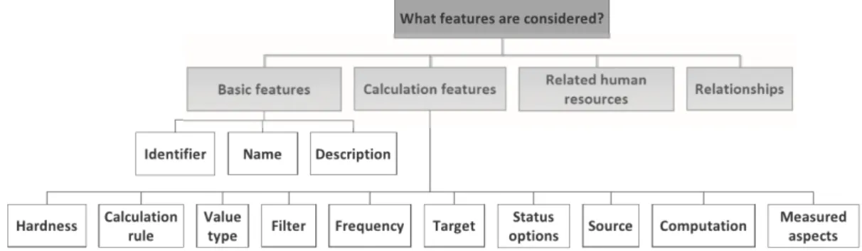 Figure 2.3: Features to be considered in the specification of KPIs (Domínguez et al., 2019)