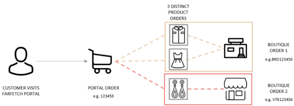Figure 3.1: Difference between portal orders and boutique orders