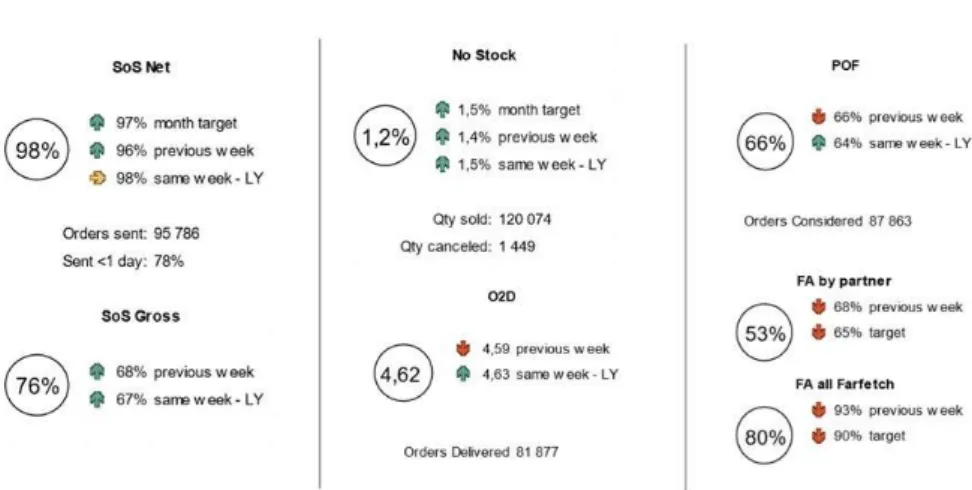 Figure 3.4: View of weekly KPI results sent by the Supply Chain