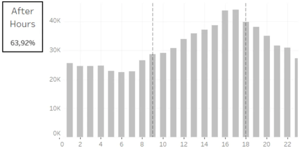 Figure 4.4 depicts the number of placed orders by the local hour of the partner fulfilling the order, as well as the metric’s value.