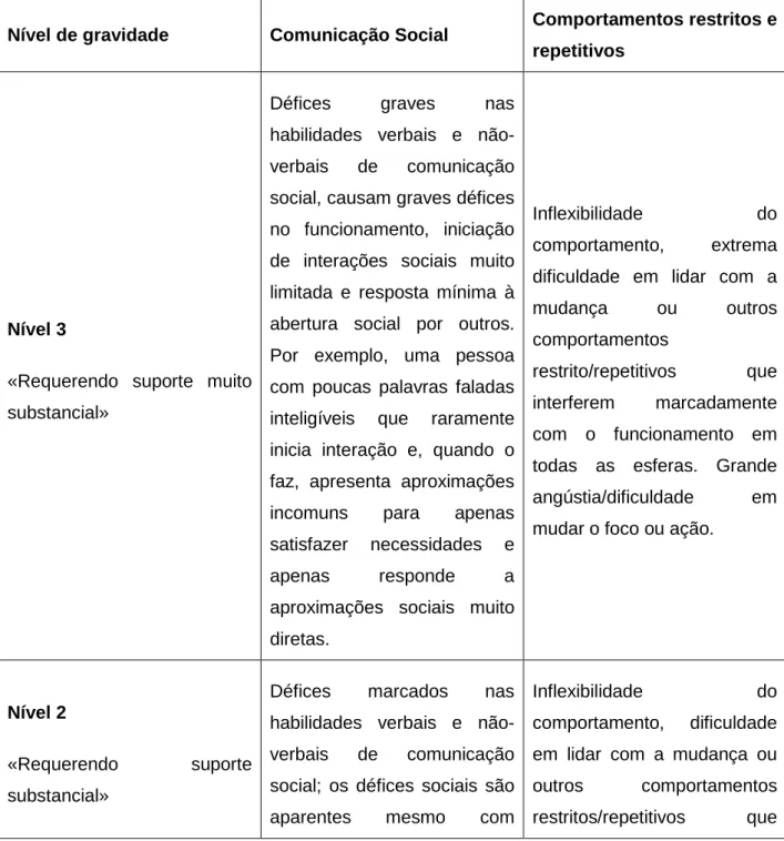 Tabela  1.  Níveis  de  gravidade  para  a  perturbação  do  espectro  do  autismo  (DSM-5,  2013) 