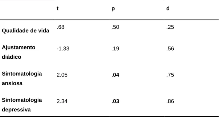 Tabela  6.  Diferenças  entre  grupos  relativamente  à  qualidade  de  vida,  Ajustamento  diádico, Sintomatologia ansiosa e Sintomatologia depressiva