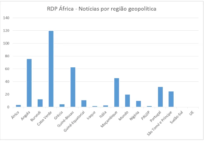 Figura 1- Notícias por unidade geopolítica na RDP África 