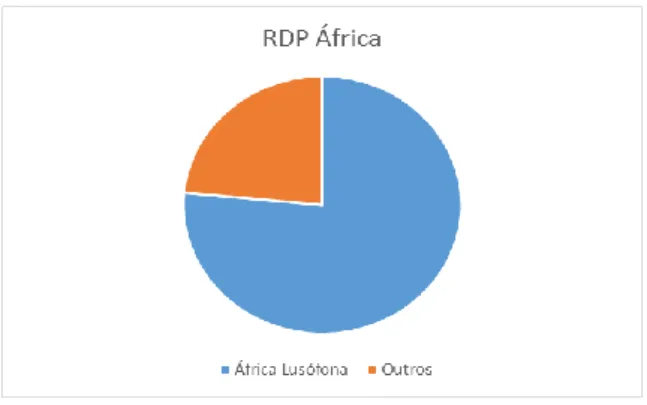 Figura 3 – Notícias sobre África lusófona na RDP África 