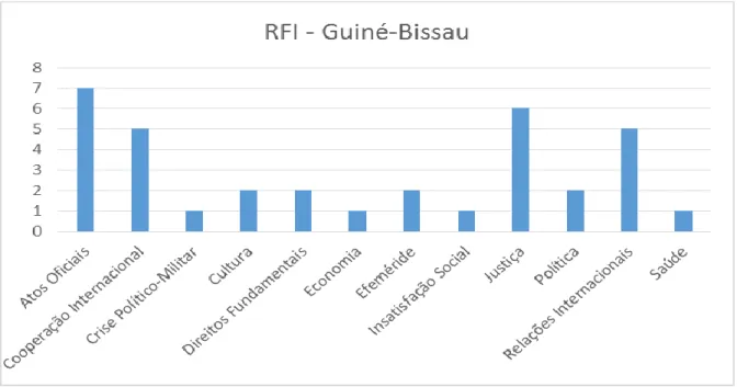 Figura 6- Temáticas das notícias sobre a Guiné-Bissau da RFI 