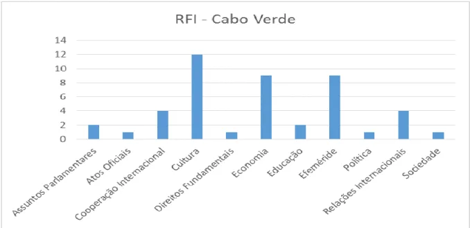 Figura 8- Temáticas das notícias sobre Cabo Verde da RFI 