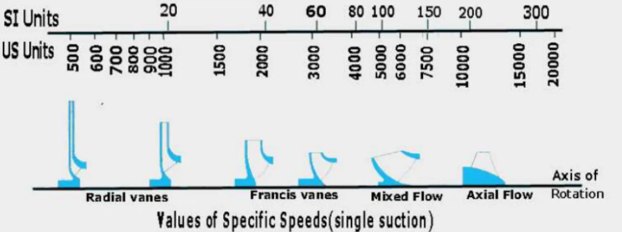 Figure 9 – Vane design of dynamic pumps as a function of specific speed [Source: White] 